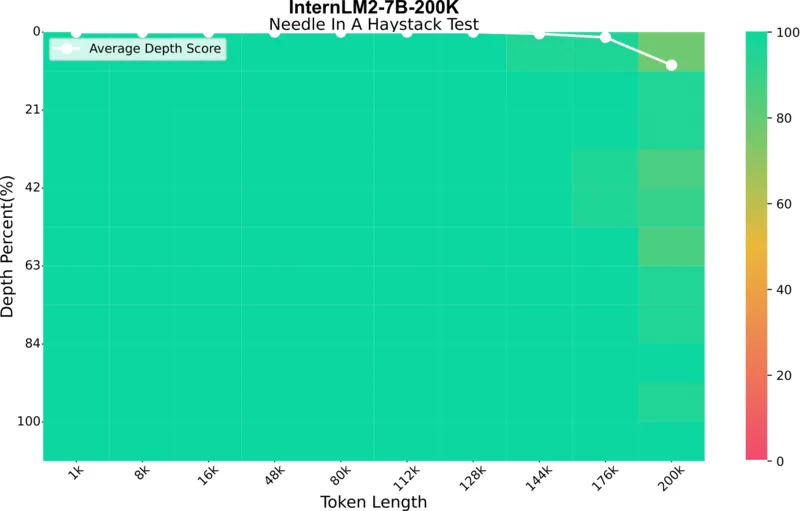 InternLM2-7B-200K_Needle_In_A_Haystack_Test.webp